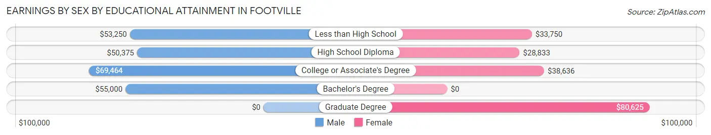 Earnings by Sex by Educational Attainment in Footville