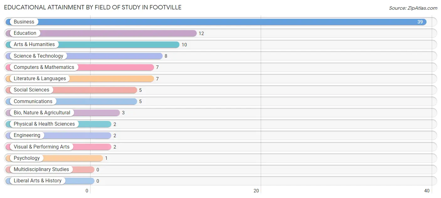 Educational Attainment by Field of Study in Footville