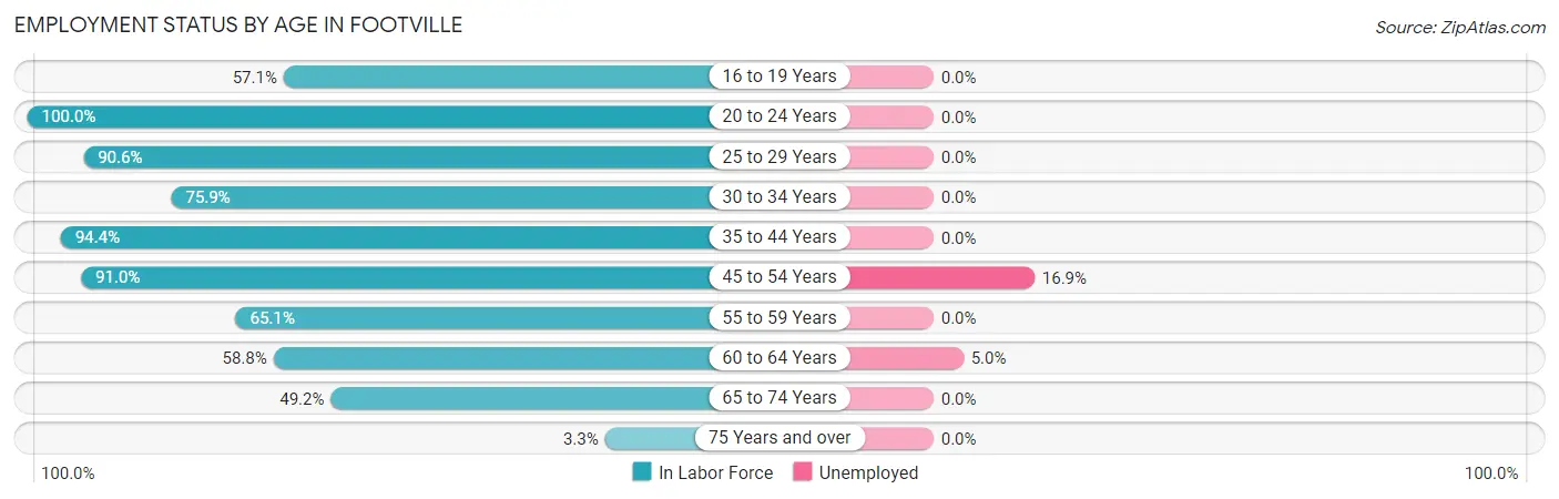 Employment Status by Age in Footville