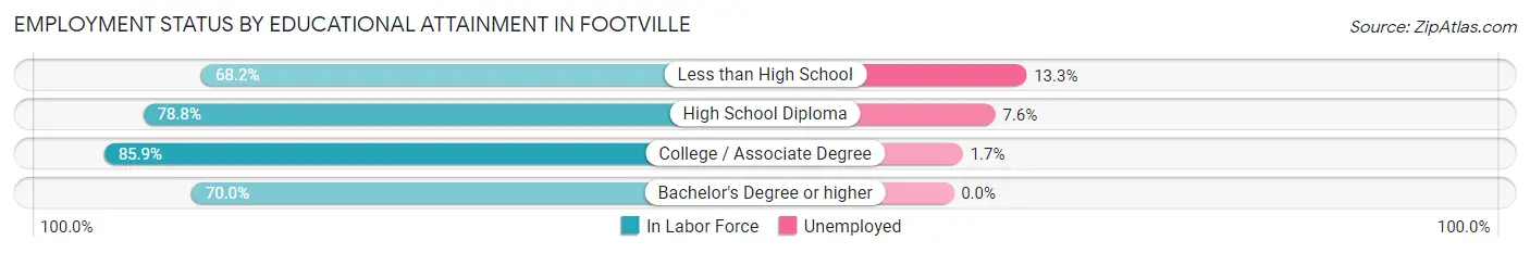 Employment Status by Educational Attainment in Footville