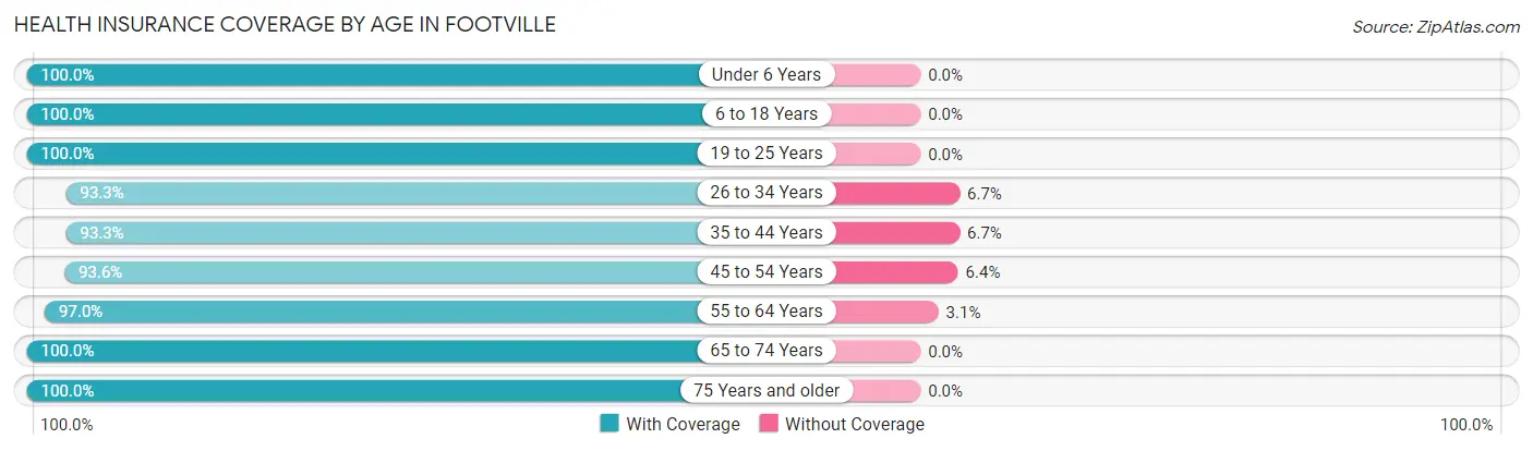 Health Insurance Coverage by Age in Footville