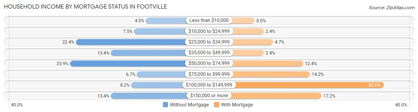 Household Income by Mortgage Status in Footville
