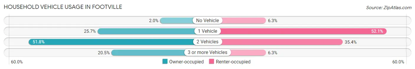 Household Vehicle Usage in Footville