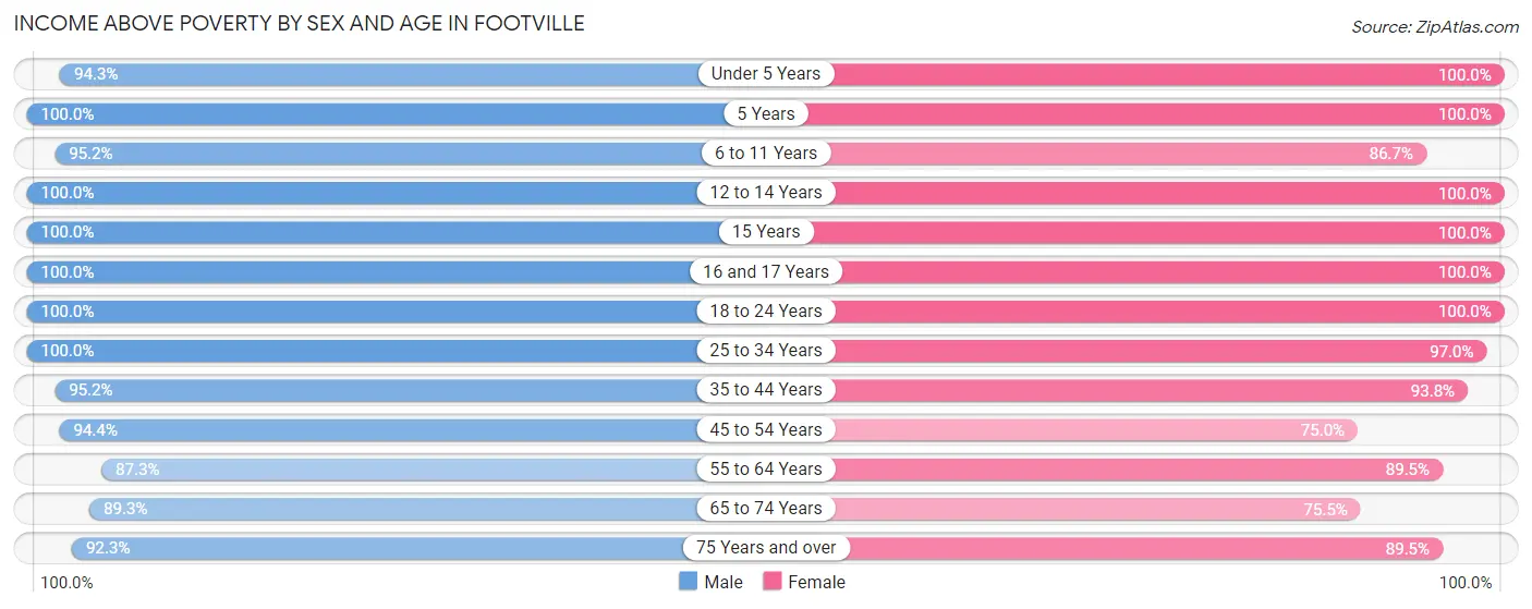 Income Above Poverty by Sex and Age in Footville