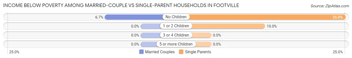 Income Below Poverty Among Married-Couple vs Single-Parent Households in Footville