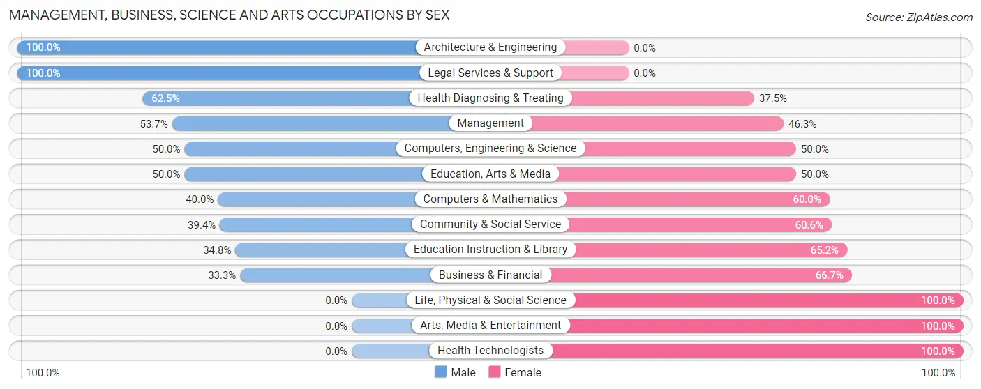 Management, Business, Science and Arts Occupations by Sex in Footville
