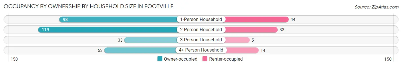 Occupancy by Ownership by Household Size in Footville