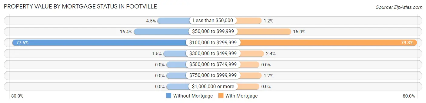 Property Value by Mortgage Status in Footville