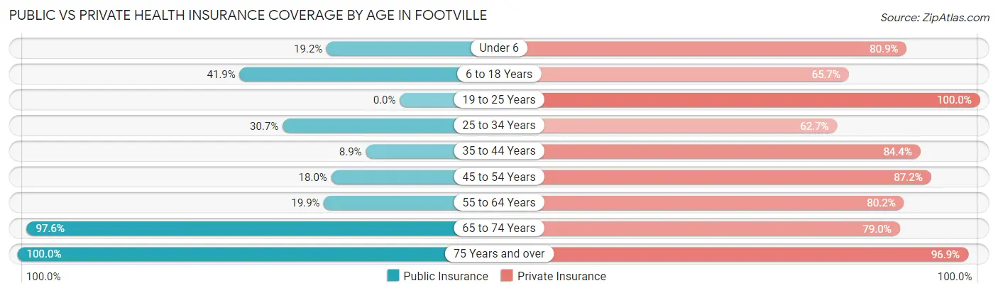 Public vs Private Health Insurance Coverage by Age in Footville