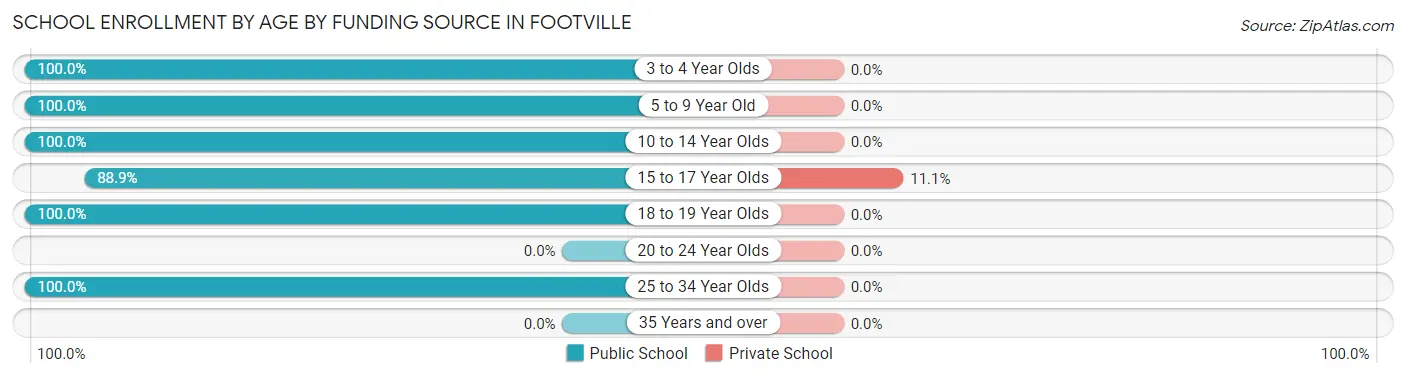 School Enrollment by Age by Funding Source in Footville