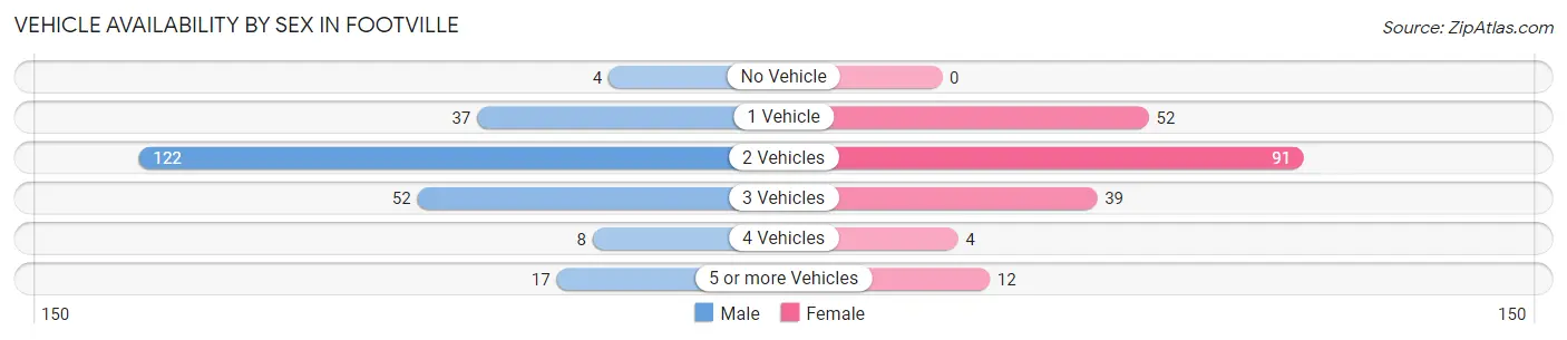 Vehicle Availability by Sex in Footville