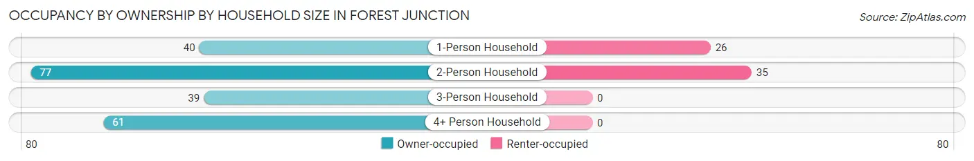 Occupancy by Ownership by Household Size in Forest Junction
