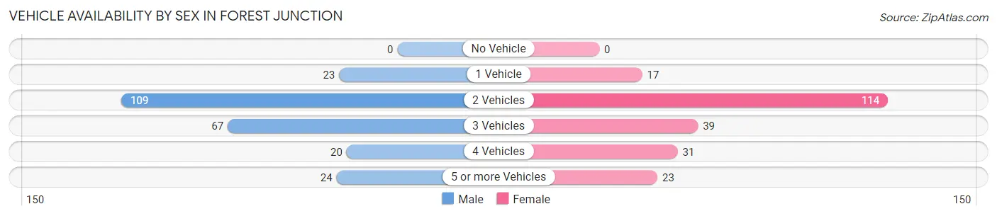 Vehicle Availability by Sex in Forest Junction