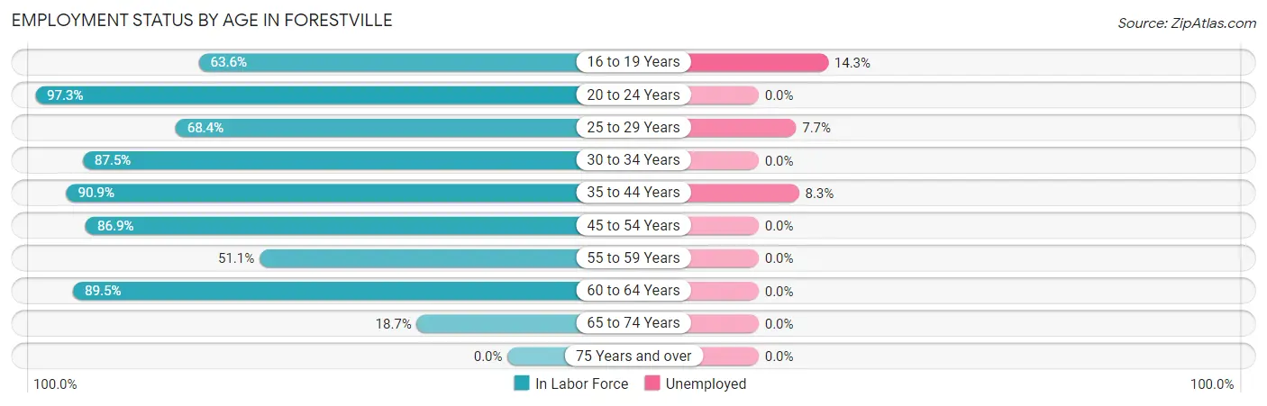 Employment Status by Age in Forestville