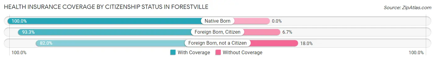 Health Insurance Coverage by Citizenship Status in Forestville