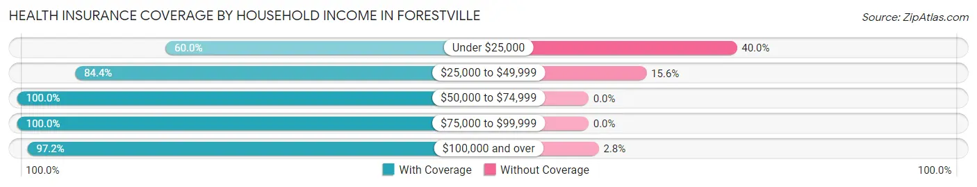 Health Insurance Coverage by Household Income in Forestville