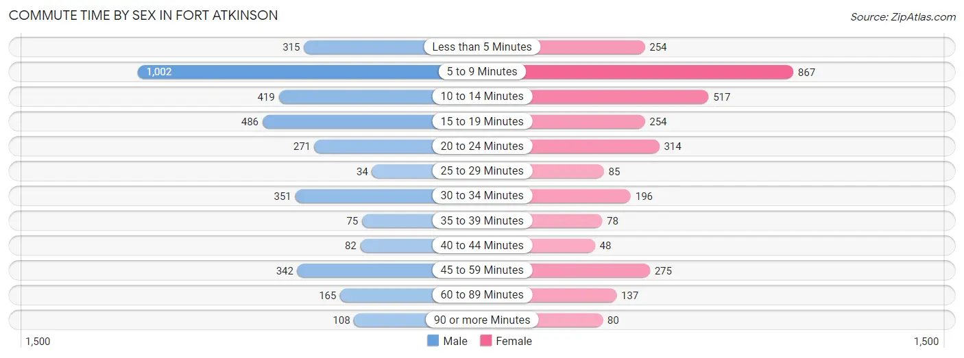 Commute Time by Sex in Fort Atkinson