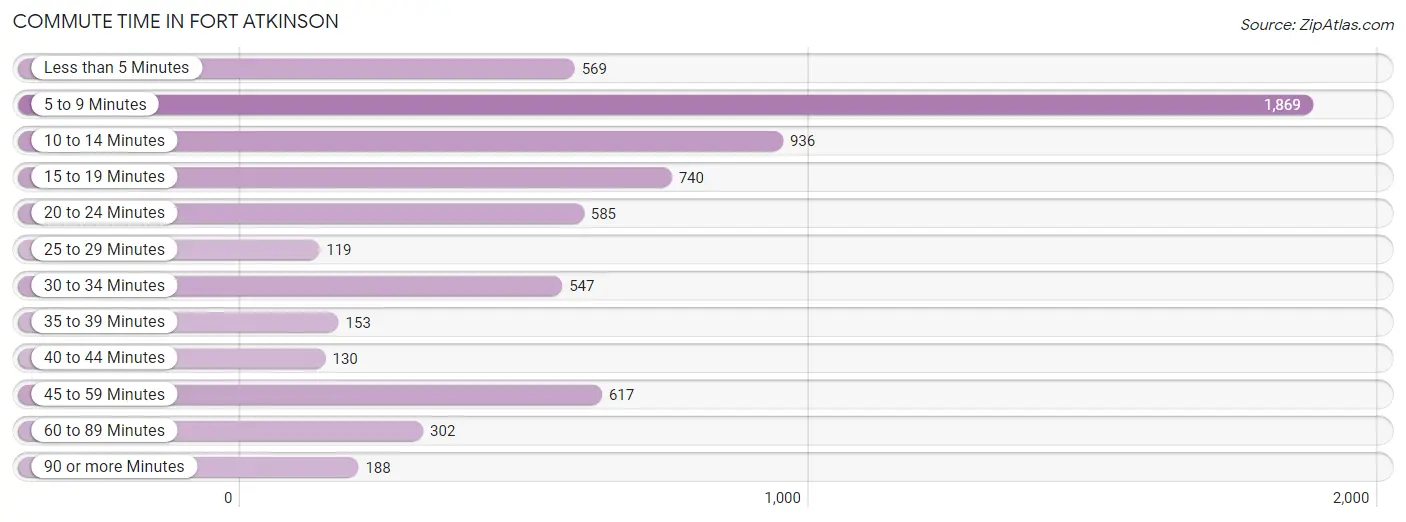 Commute Time in Fort Atkinson