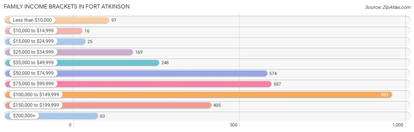 Family Income Brackets in Fort Atkinson