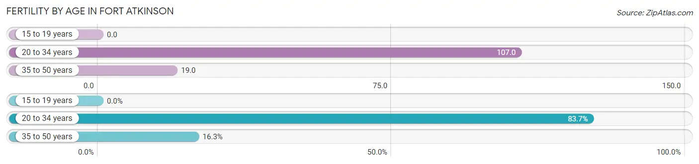 Female Fertility by Age in Fort Atkinson