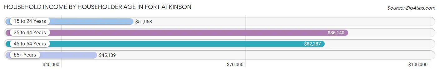 Household Income by Householder Age in Fort Atkinson