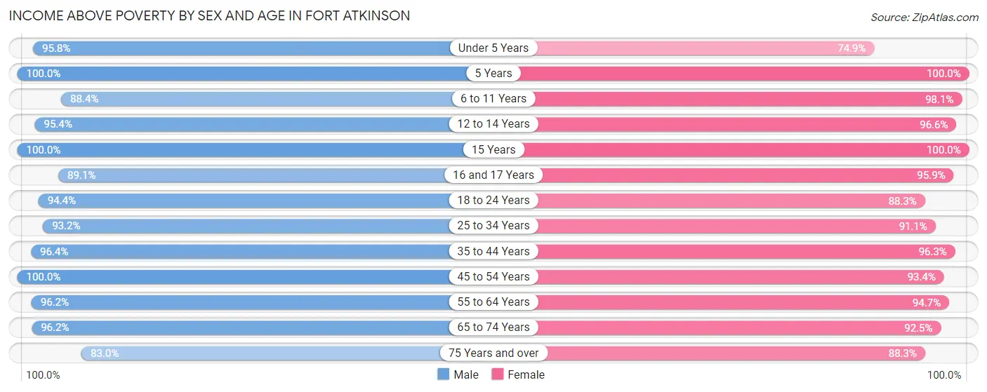 Income Above Poverty by Sex and Age in Fort Atkinson