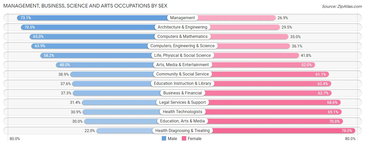 Management, Business, Science and Arts Occupations by Sex in Fort Atkinson