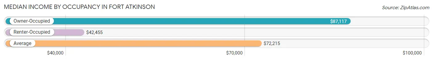 Median Income by Occupancy in Fort Atkinson