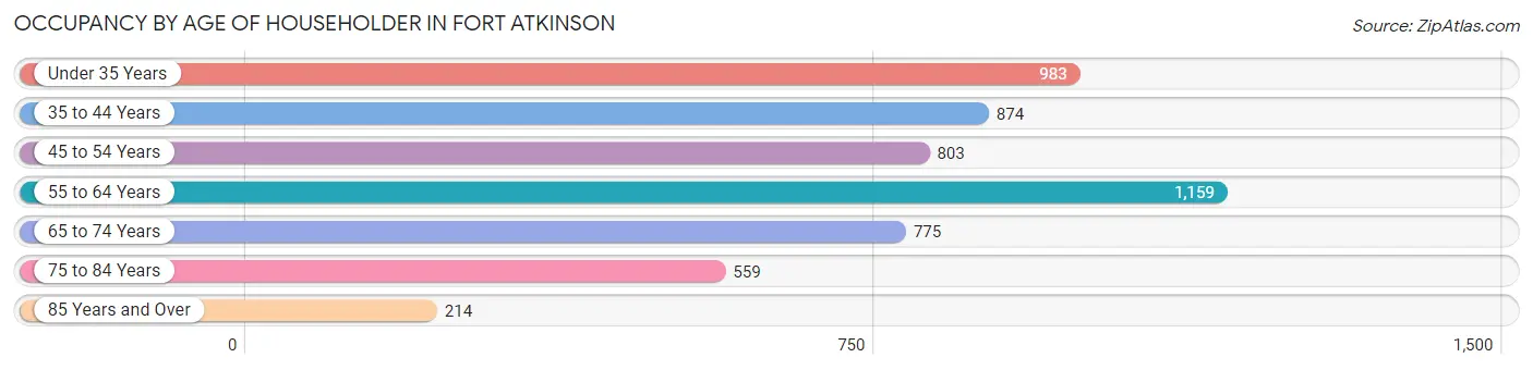 Occupancy by Age of Householder in Fort Atkinson