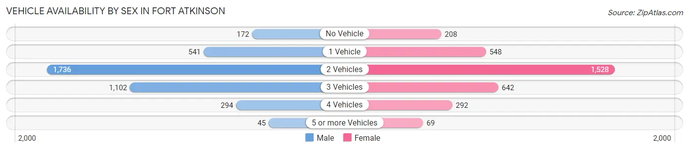 Vehicle Availability by Sex in Fort Atkinson