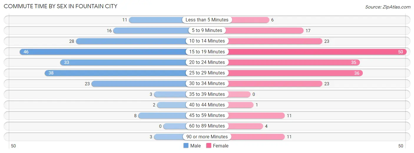 Commute Time by Sex in Fountain City