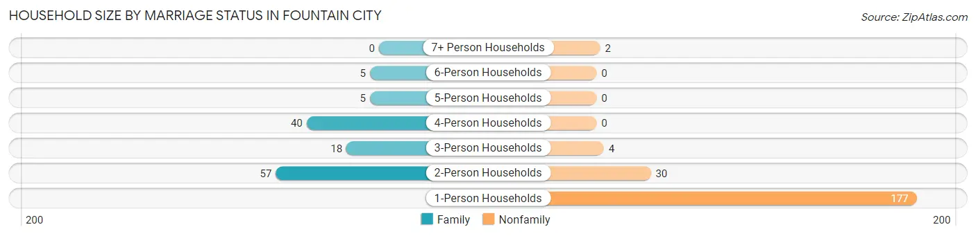 Household Size by Marriage Status in Fountain City