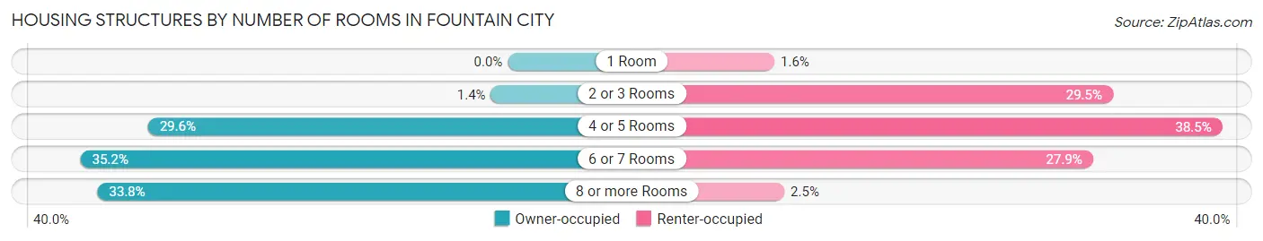 Housing Structures by Number of Rooms in Fountain City