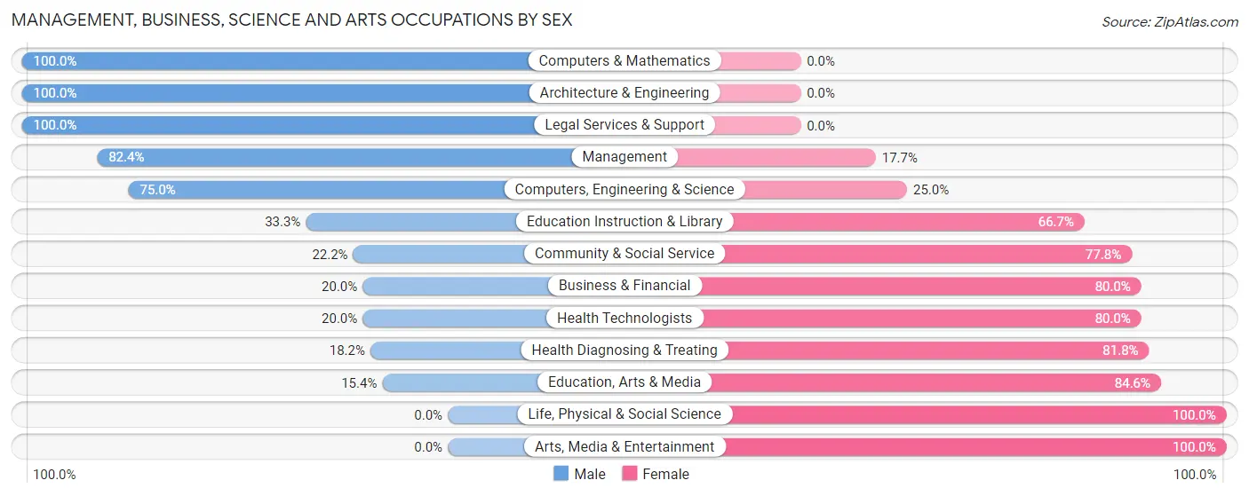 Management, Business, Science and Arts Occupations by Sex in Fountain City