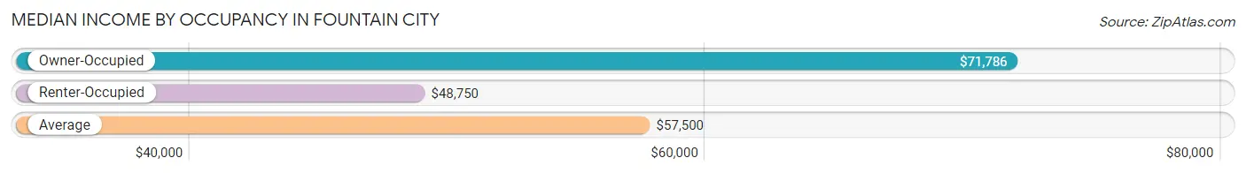 Median Income by Occupancy in Fountain City