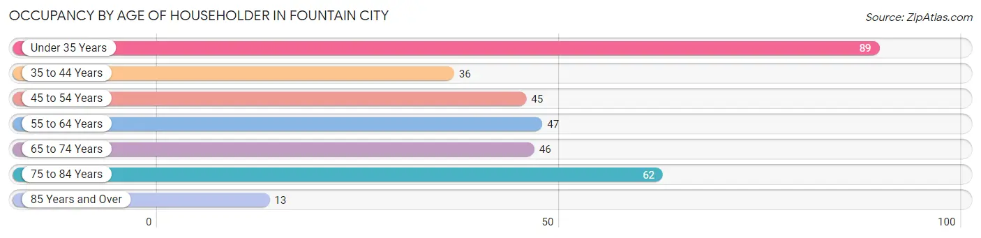 Occupancy by Age of Householder in Fountain City