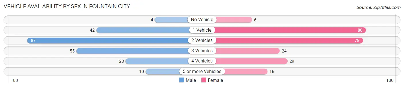 Vehicle Availability by Sex in Fountain City