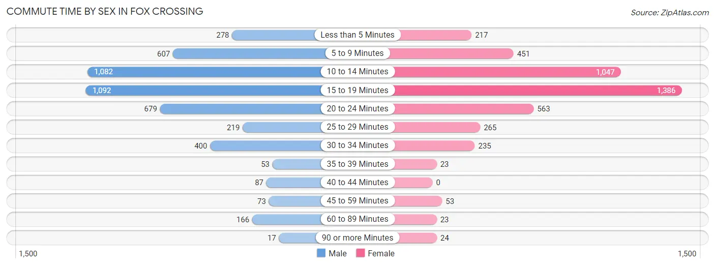 Commute Time by Sex in Fox Crossing