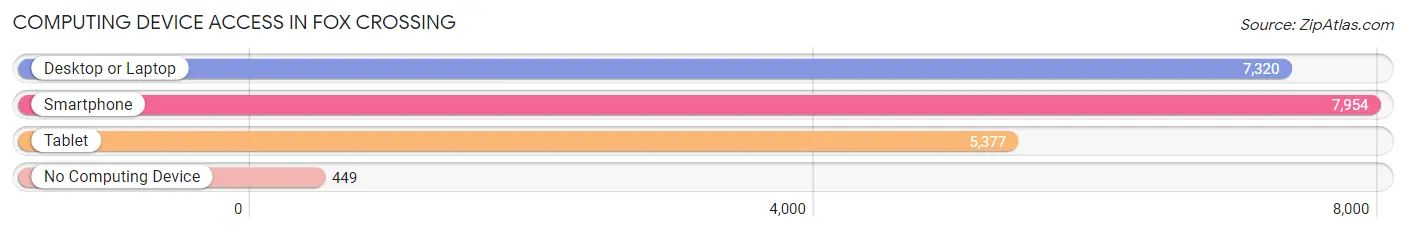 Computing Device Access in Fox Crossing
