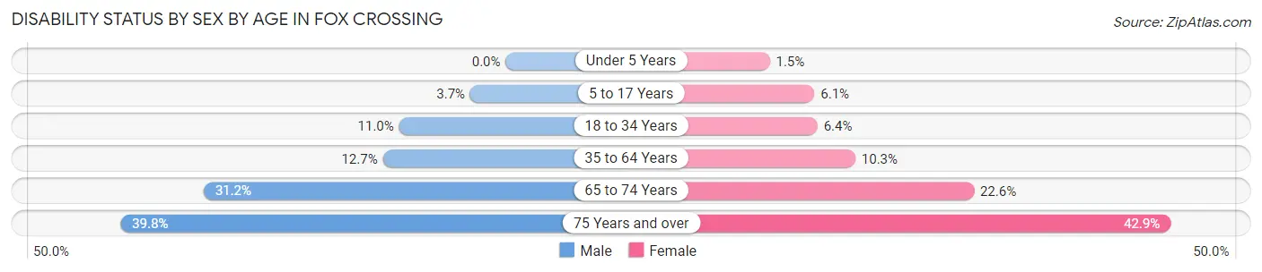 Disability Status by Sex by Age in Fox Crossing