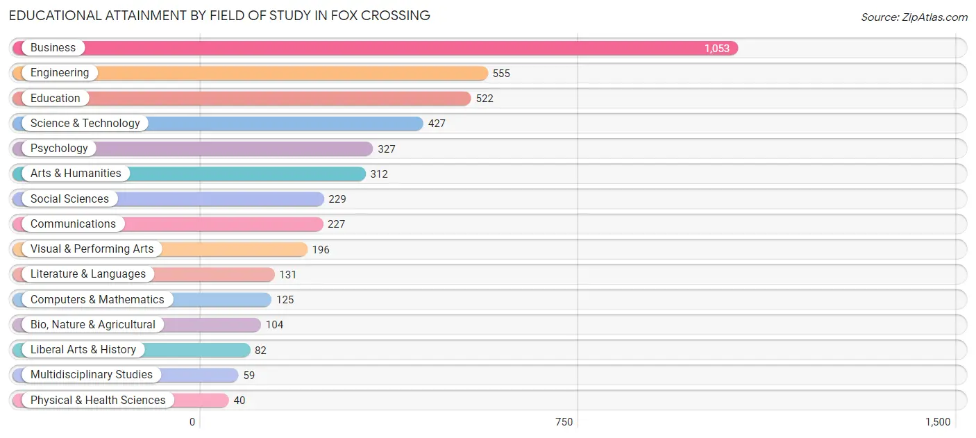 Educational Attainment by Field of Study in Fox Crossing