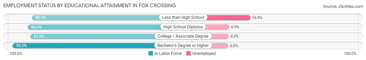 Employment Status by Educational Attainment in Fox Crossing