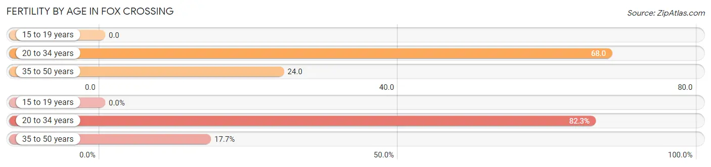 Female Fertility by Age in Fox Crossing