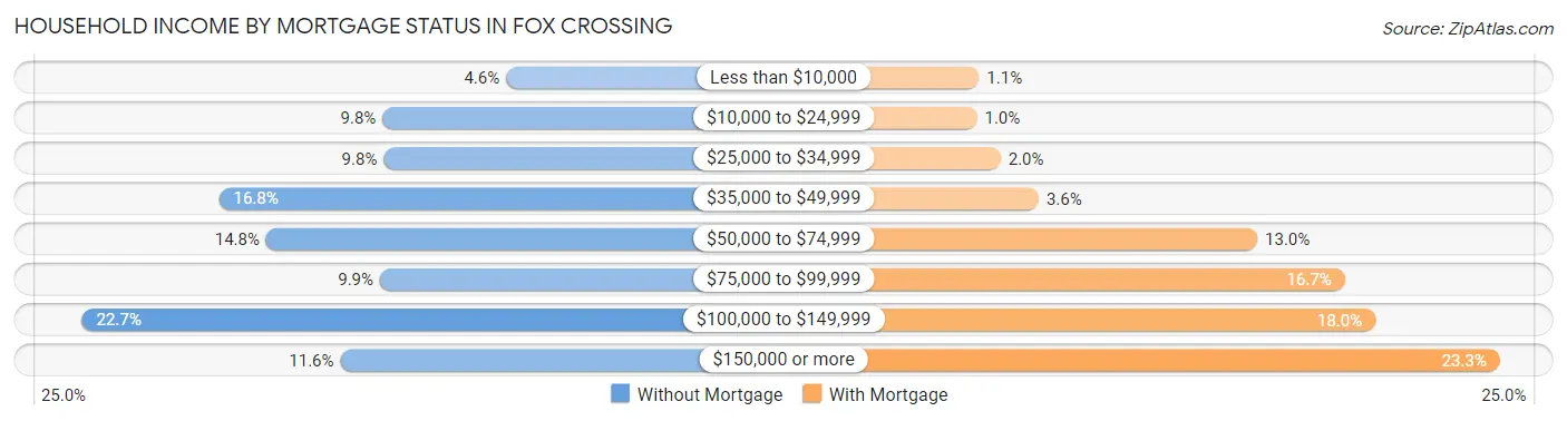 Household Income by Mortgage Status in Fox Crossing