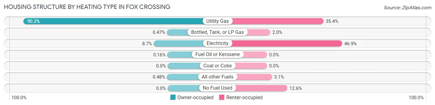 Housing Structure by Heating Type in Fox Crossing