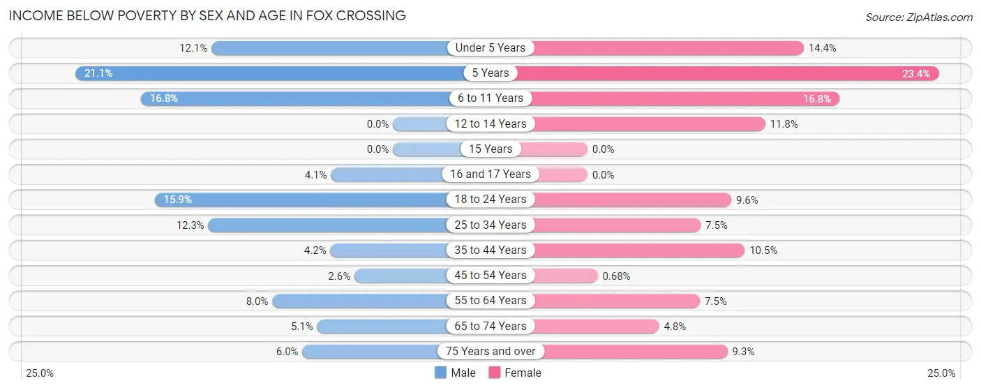 Income Below Poverty by Sex and Age in Fox Crossing