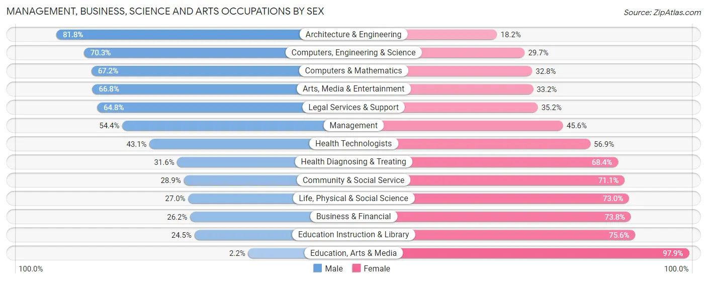 Management, Business, Science and Arts Occupations by Sex in Fox Crossing