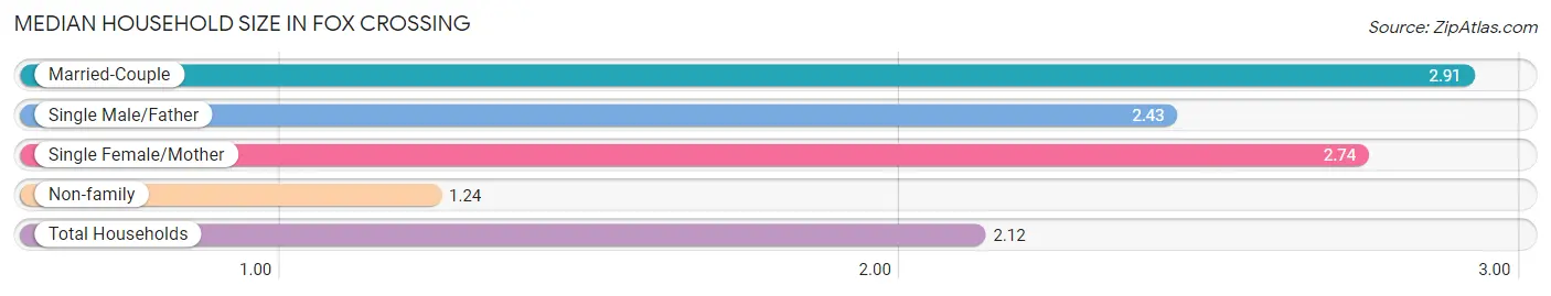 Median Household Size in Fox Crossing