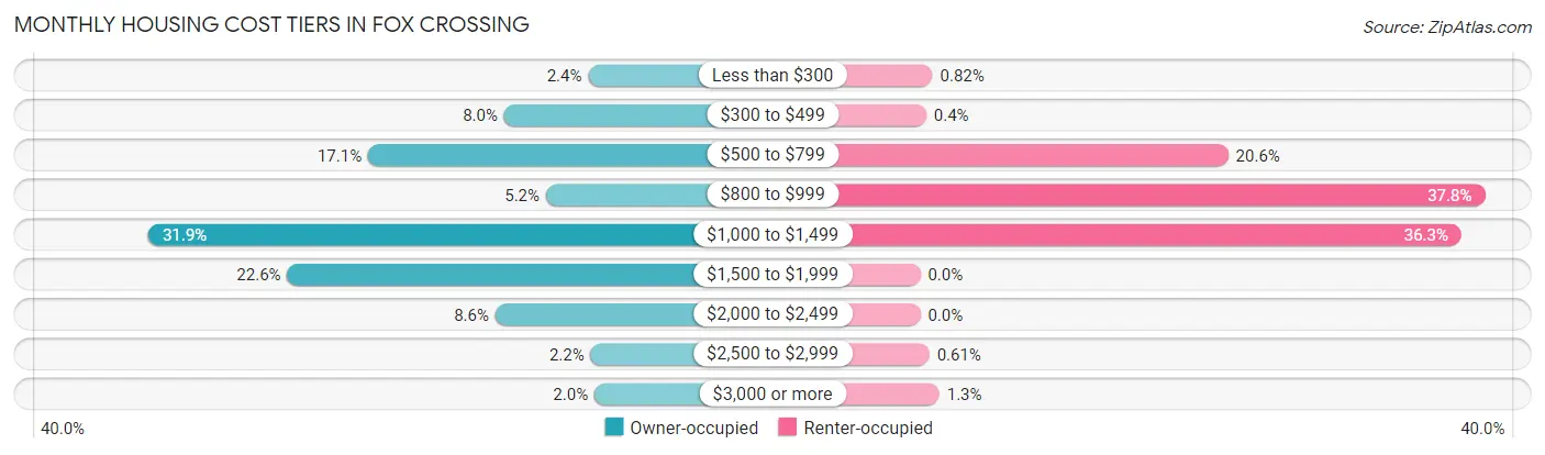Monthly Housing Cost Tiers in Fox Crossing