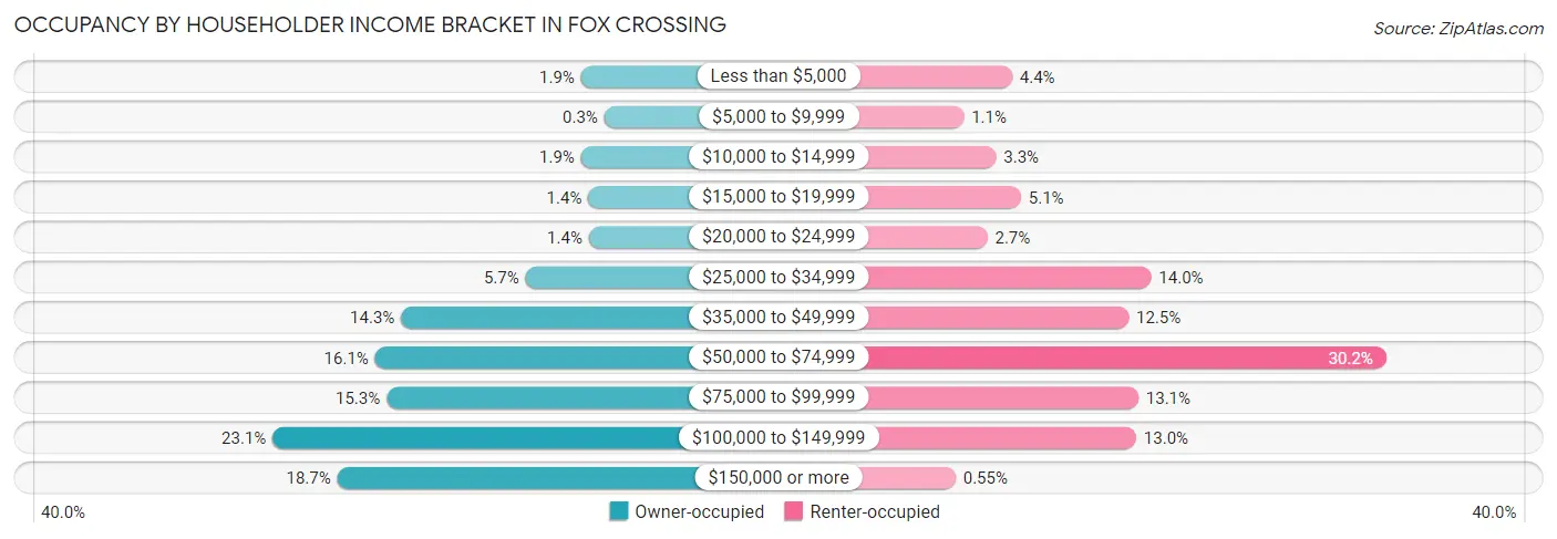 Occupancy by Householder Income Bracket in Fox Crossing